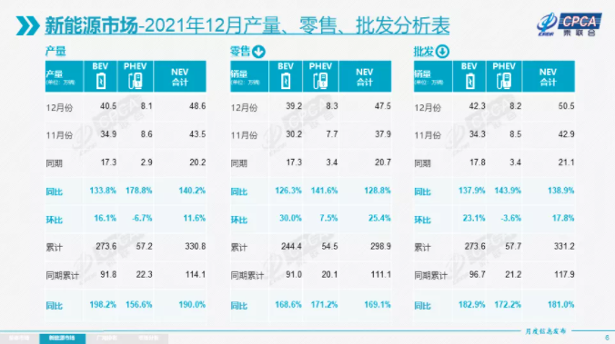 2021年新能源乘用车批发331.2万辆 今年渗透率或达25%.png