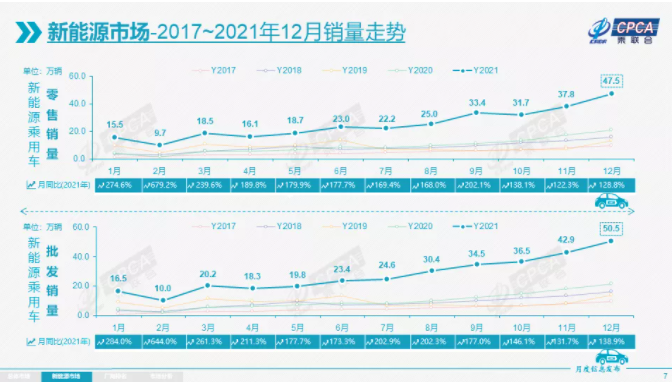 2021年新能源乘用车批发331.2万辆 今年渗透率或达25%.png