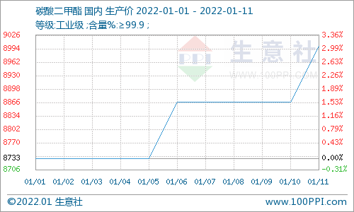 供应紧张 节后碳酸二甲酯涨幅3.05%.png