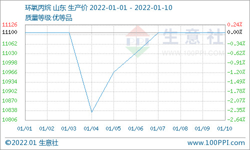 供应紧张 节后碳酸二甲酯涨幅3.05%.png