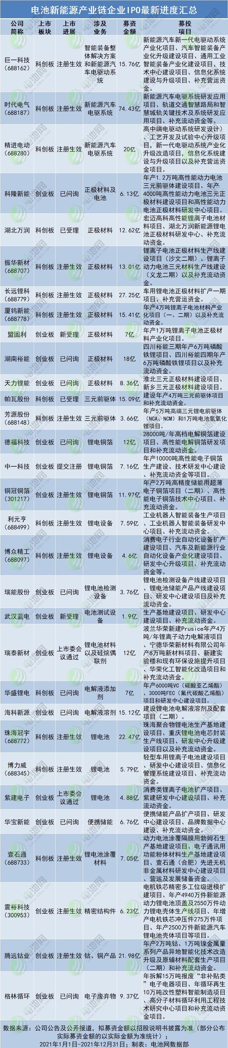 募资总额404.35亿！31家电池新能源企业2021年IPO进展一览.jpg