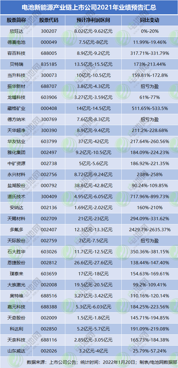 30家电池新能源上市公司2021年业绩预喜：9家净利逾10亿 3家扭亏为盈.jpg