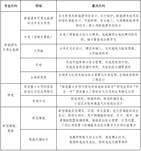 2022年能源行业标准计划立项指南来了！新型储能/氢能等领域在列.png