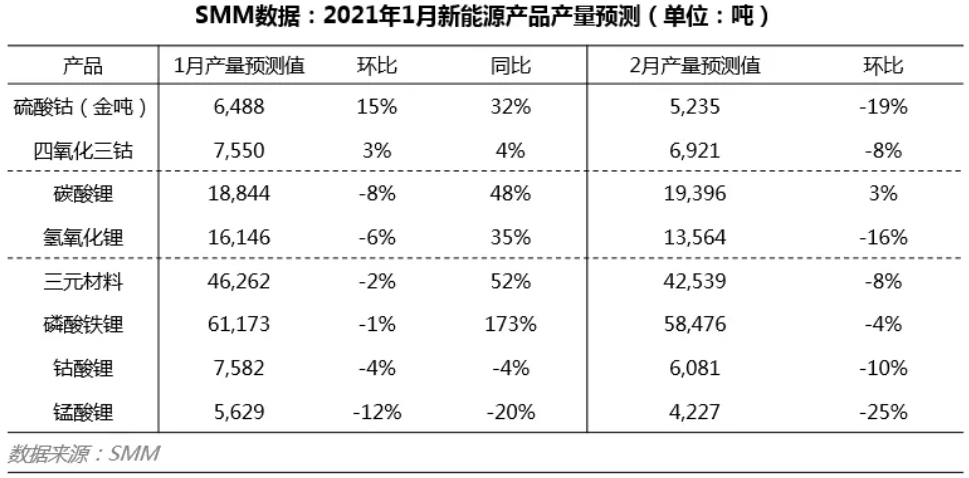 1月锂盐厂检修供应减量 2月正极企业或因缺锂被迫减产.png