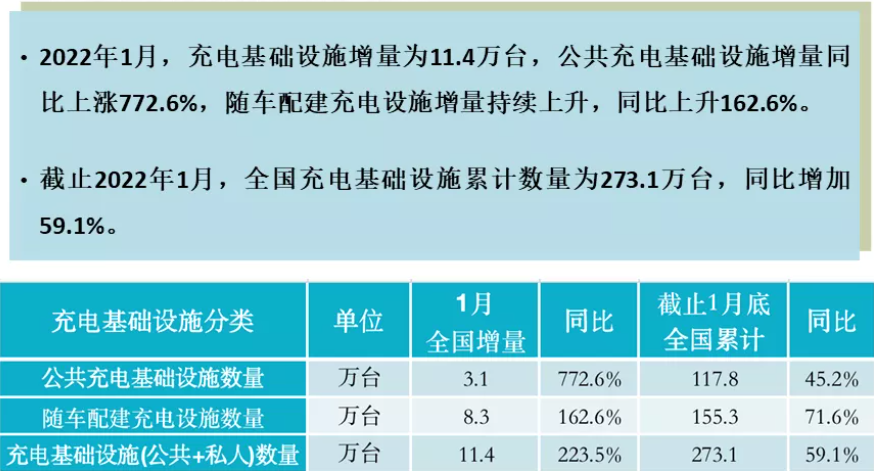 1月我国充电基础设施增量11.4万台 累计数量已超273万台.png