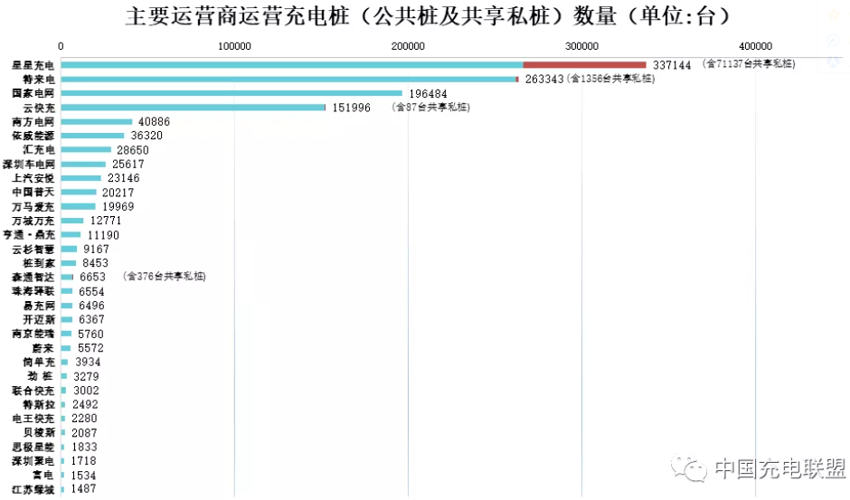 1月我国充电基础设施增量11.4万台 累计数量已超273万台.png