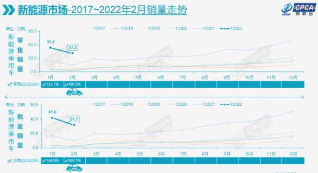 2月新能源乘用车批发销量达31.7万辆 出口4.53万辆.png