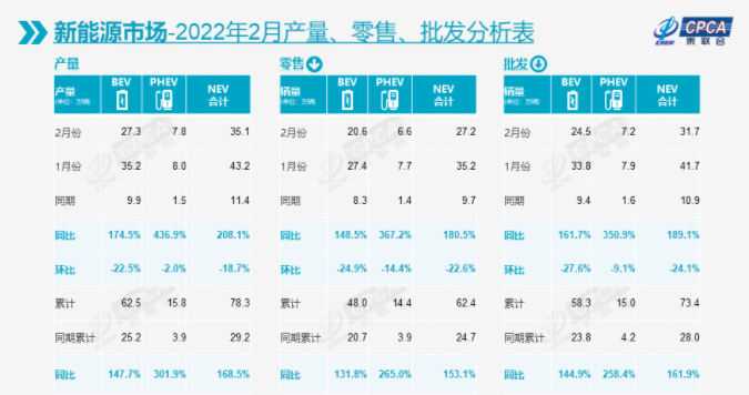 2月新能源乘用车批发销量达31.7万辆 出口4.53万辆.png