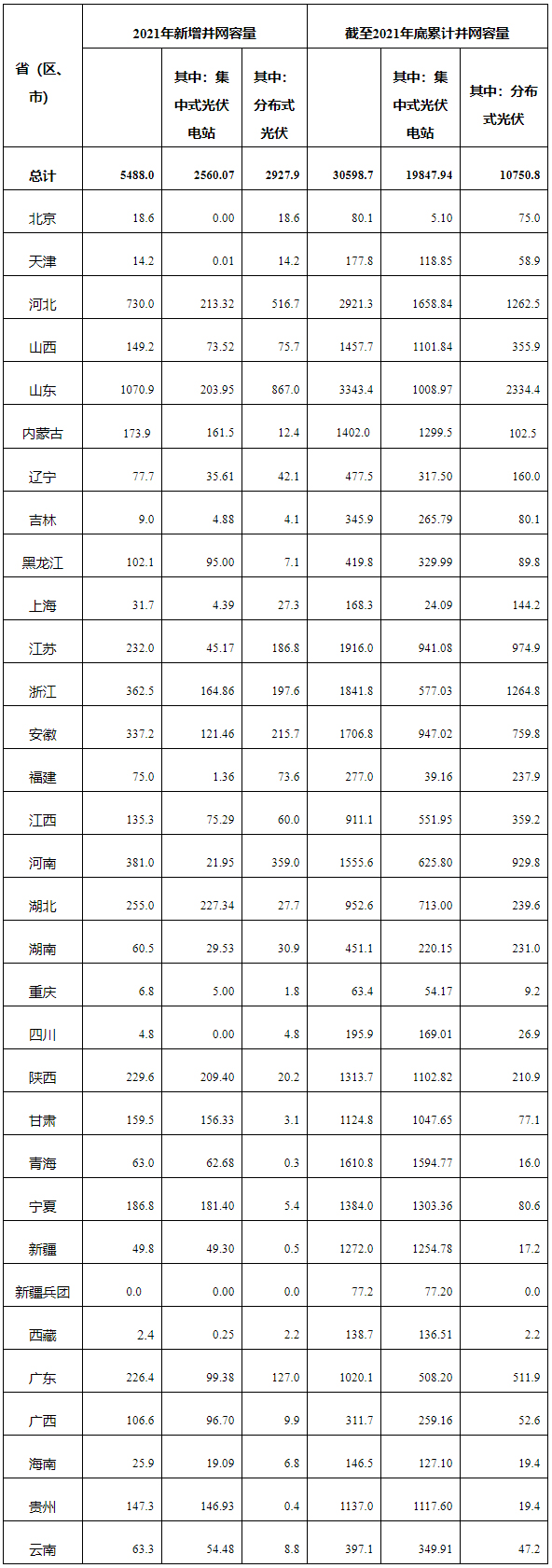 国家能源局：2021年我国光伏发电新增并网容量54.88GW.jpg