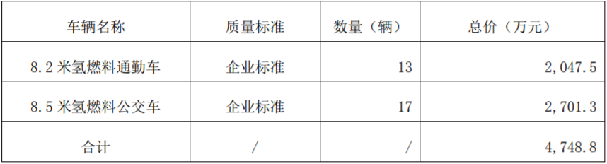 雄韬股份：武汉氢雄再获4748.8万元氢燃料客车订单.png