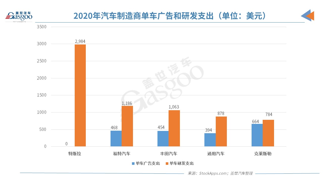 特斯拉每车研发费用近1.9万元 是汽车行业平均3倍.jpg