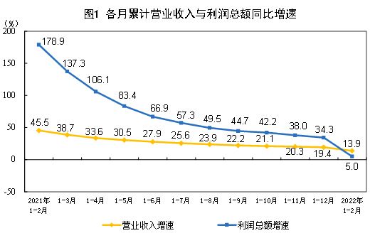 国家统计局：1-2月能源原材料行业对工业企业利润增长贡献较大.jpg