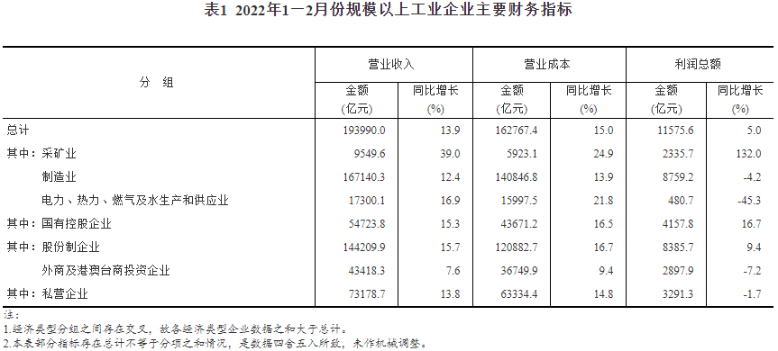 国家统计局：1-2月能源原材料行业对工业企业利润增长贡献较大.png