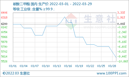 利空打压 碳酸二甲酯三月跌幅9.68%.png