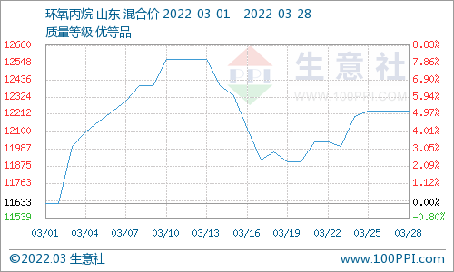 利空打压 碳酸二甲酯三月跌幅9.68%.png