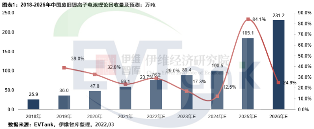 2021年中国理论废旧锂离子电池回收量逾59万吨 2026年千亿规模可期.png