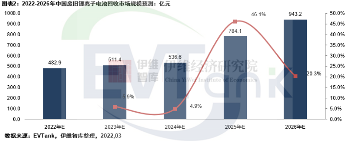 2021年中国理论废旧锂离子电池回收量逾59万吨 2026年千亿规模可期.png