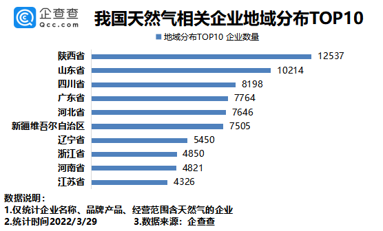 德国天然气价格同比暴涨256%！我国现存相关企业12.36万家.png