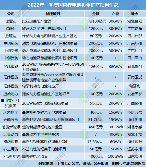 超2091亿！579GWh！今年一季度锂电池投资扩产热度持续高涨.jpg