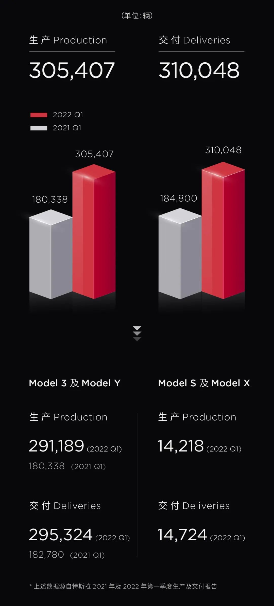 特斯拉一季度交付突破31万辆 生产交付同比大增近70%.jpg