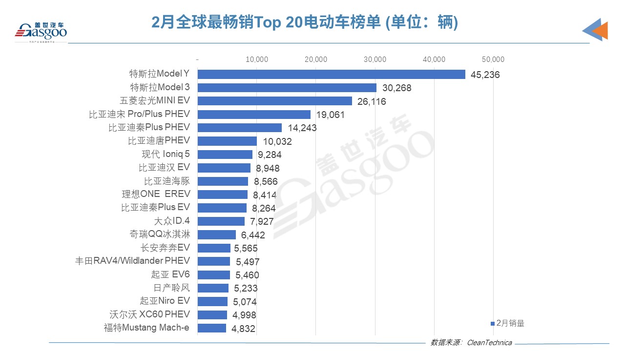 2月全球电动车销量榜：特斯拉Model Y再夺魁 比亚迪现超强舰队.jpg