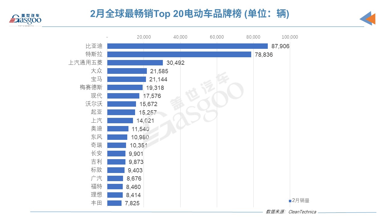 2月全球电动车销量榜：特斯拉Model Y再夺魁 比亚迪现超强舰队.jpg