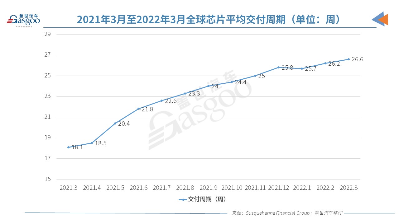 3月全球芯片交付周期增至26.6周 创历史新高.jpg