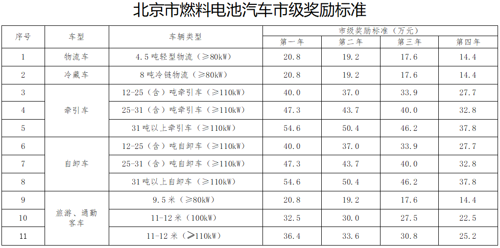 北京市燃料电池汽车示范应用项目补贴开始申报 最高奖励189万元.png