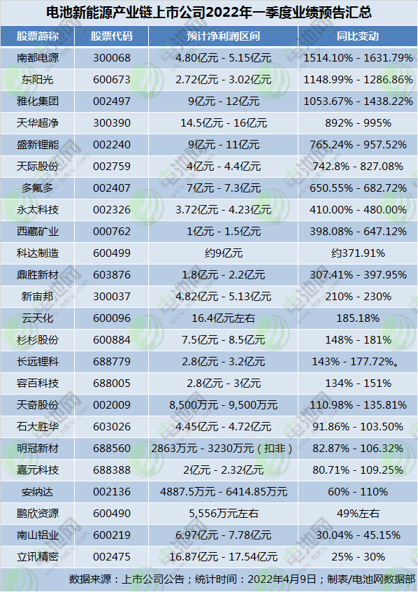 26家电池产业链上市公司一季度业绩预喜 4家单季净利远超去年全年.png