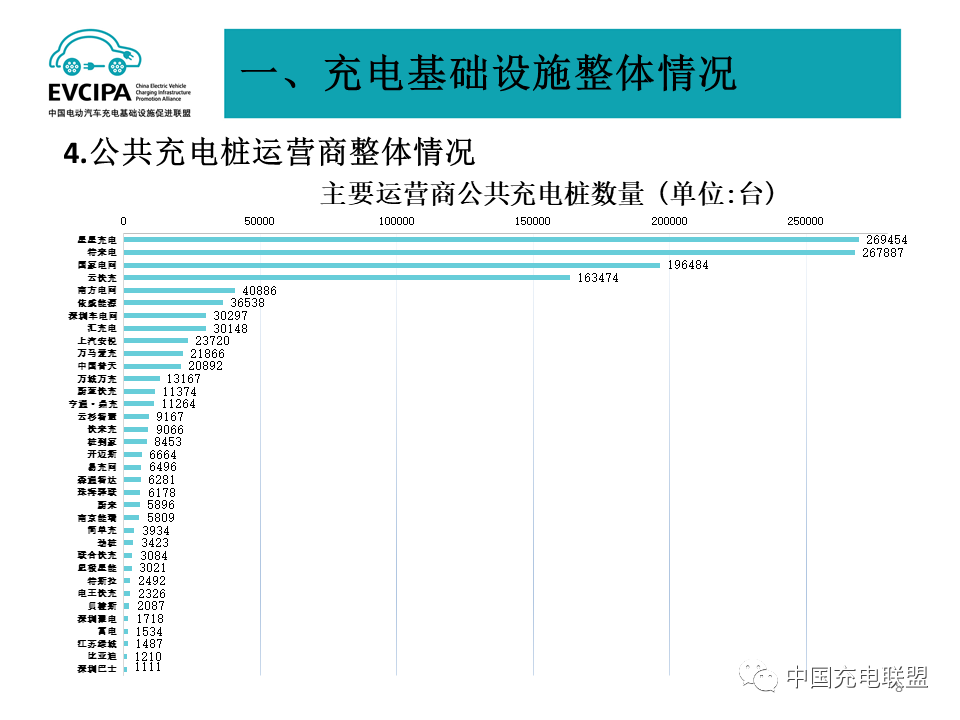 一季度我国充电基础设施增量49.2万台 累计数量近311万台.png