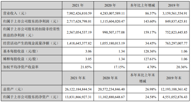 恩捷股份去年净利27.18亿元 锂电隔膜出货量超30亿㎡.png