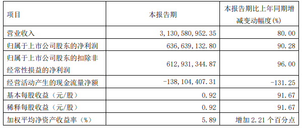 锂电板块各业务销量快速增长 璞泰来一季度净利达6.37亿.png