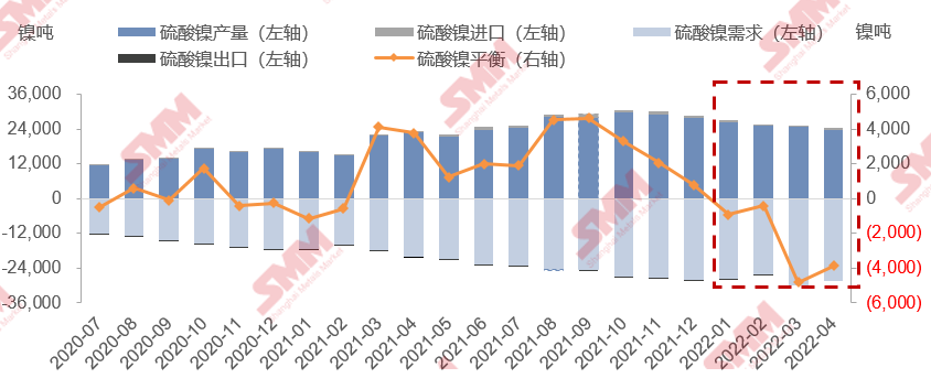 3月单吨前驱体加权耗镍量0.425吨 供应逆势减少硫酸镍延续降库.png