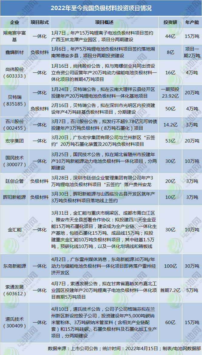 今年负极材料项目动态一览：一体化布局成风 硅碳负极产业化提速.png