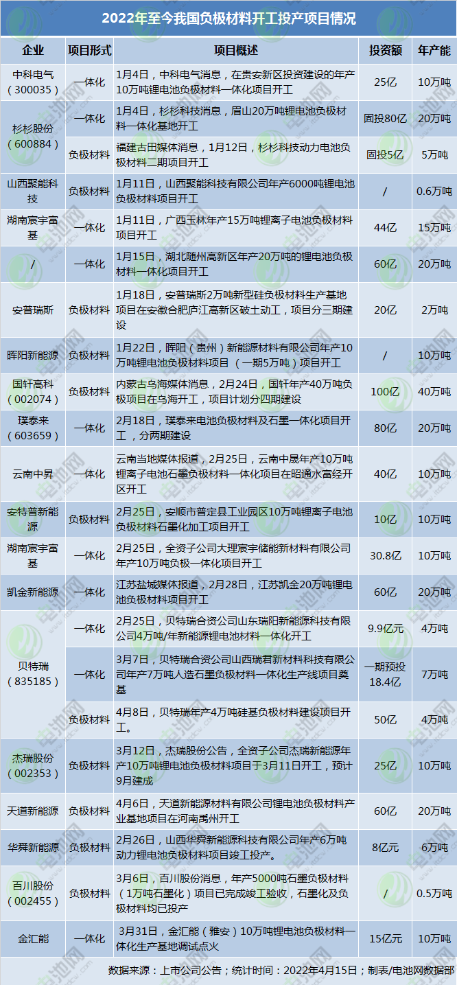 今年负极材料项目动态一览：一体化布局成风 硅碳负极产业化提速.png