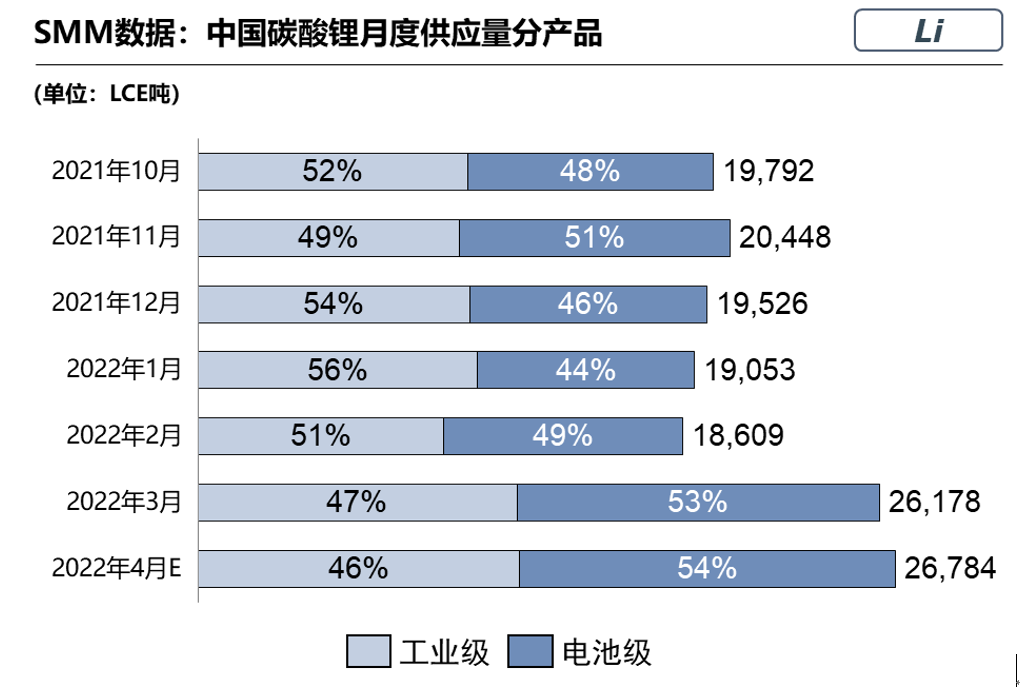 3月国内电池级碳酸1.39万吨 环比增加52%.png