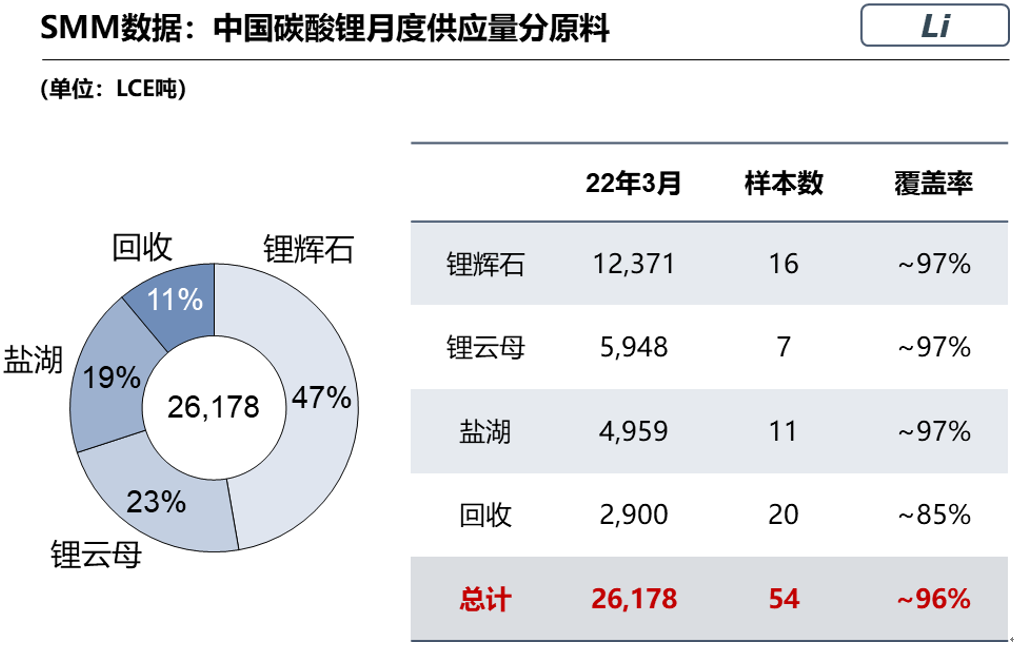 3月国内电池级碳酸1.39万吨 环比增加52%.png