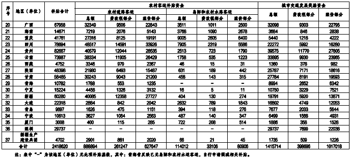 财政部下达超241亿补贴资金 支持农村客运和城市交通发展.png