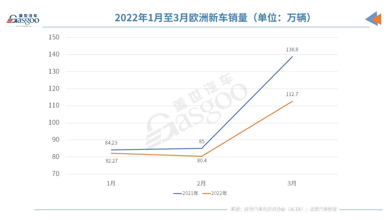 欧洲3月汽车销量大跌19% 今年欧洲车市或难复苏.jpg