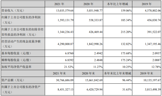 宁德时代去年供应特斯拉超130亿元锂电池 拟投130亿在厦门扩产.png