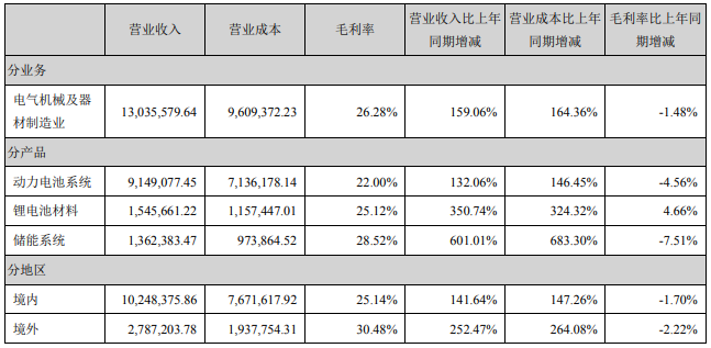 宁德时代去年供应特斯拉超130亿元锂电池 拟投130亿在厦门扩产.png