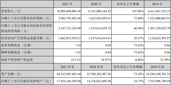 亿纬锂能2021年动力电池营收超百亿 消费电池营收68.76亿.png