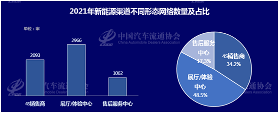 2021年新能源汽车渠道各类网点数量超6000家 自主品牌强势崛起.png