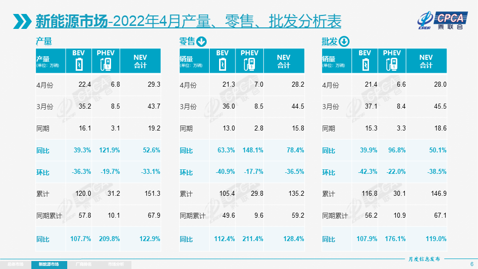 4月我国新能源乘用车批发量环比下降逾38% 特斯拉中国出口为零.png