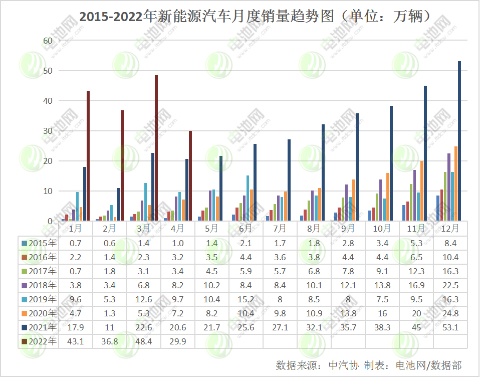 4月我国新能源车销量29.9万辆 动力电池装车量13.3GWh.png