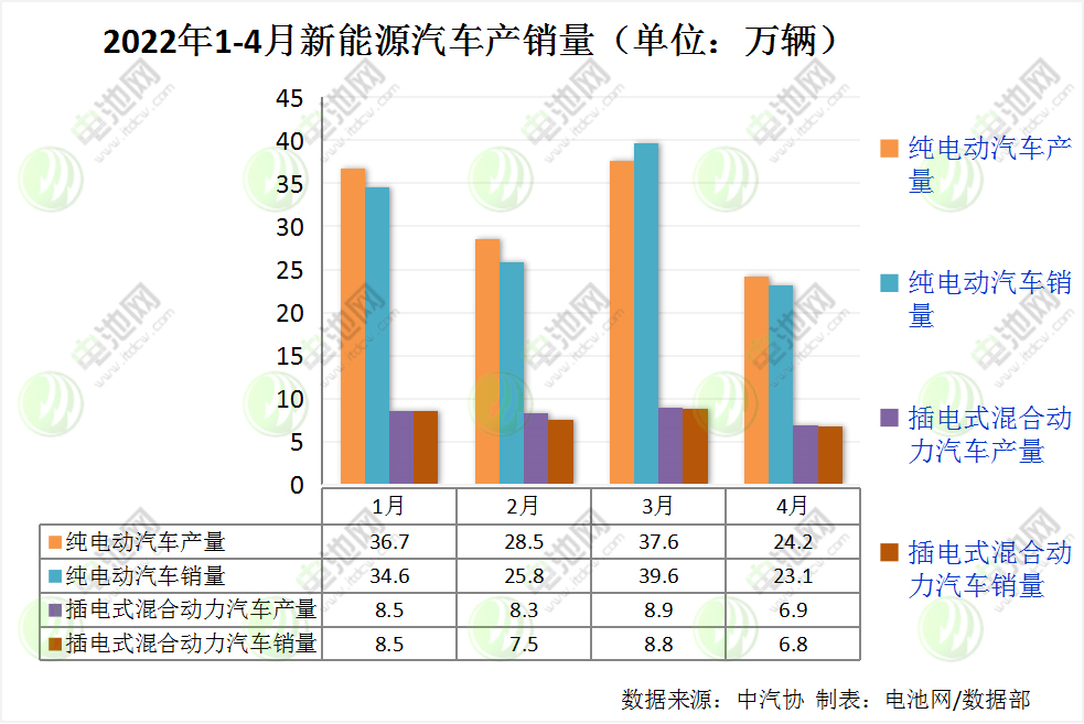 4月我国新能源车销量29.9万辆 动力电池装车量13.3GWh.png