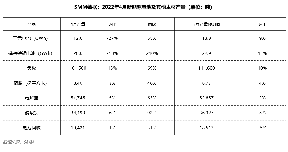 4月电池产量暴跌20% 部分主材产量稳步上行.png