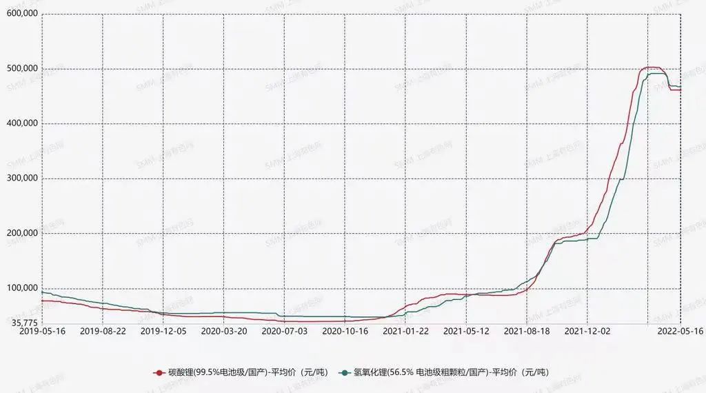 4月锂盐产量稳中有升 需求减弱带动价格下行.jpg