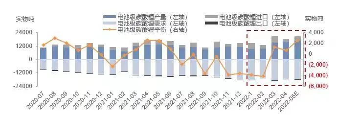 4月锂盐产量稳中有升 需求减弱带动价格下行.jpg