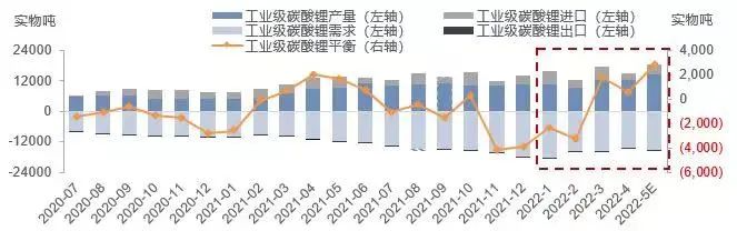 4月锂盐产量稳中有升 需求减弱带动价格下行.jpg